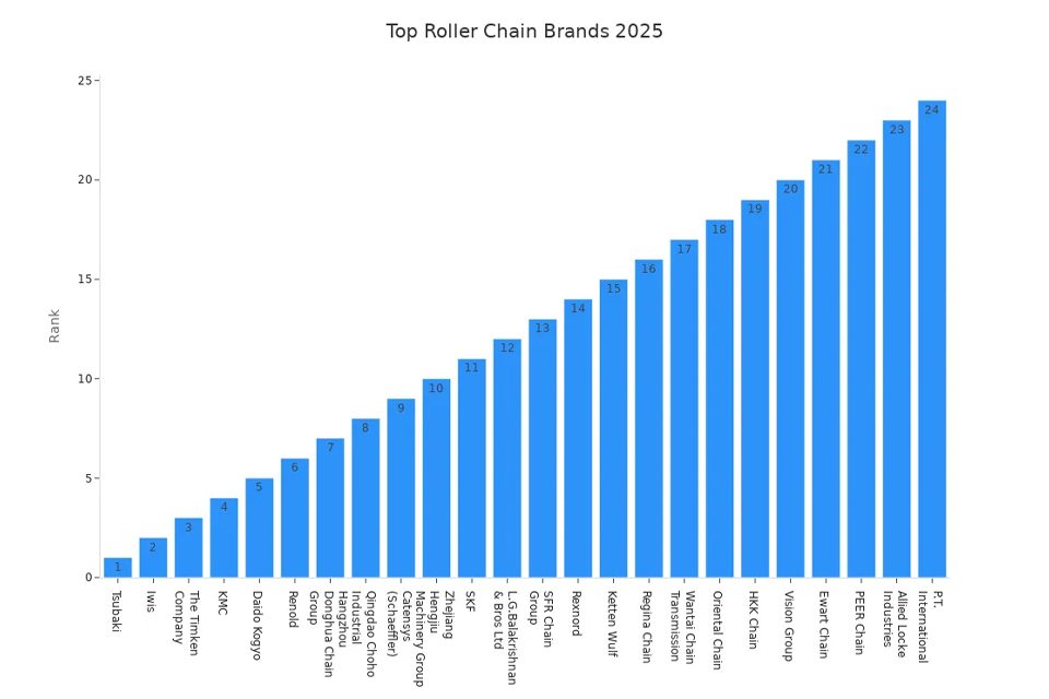 Roller chain comparison chart